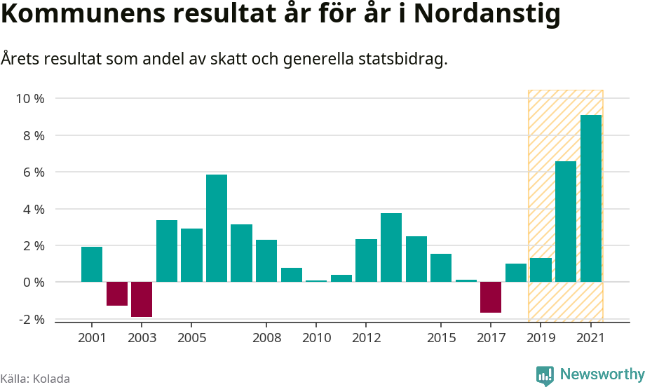 Graf: Kommunens resultat över tid i Nordanstigs kommun